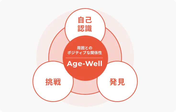 周囲とのポジティブな関係性のグラフ
