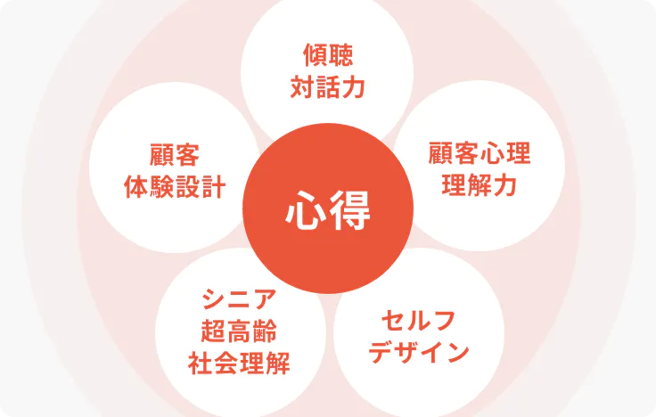 心得のグラフ
